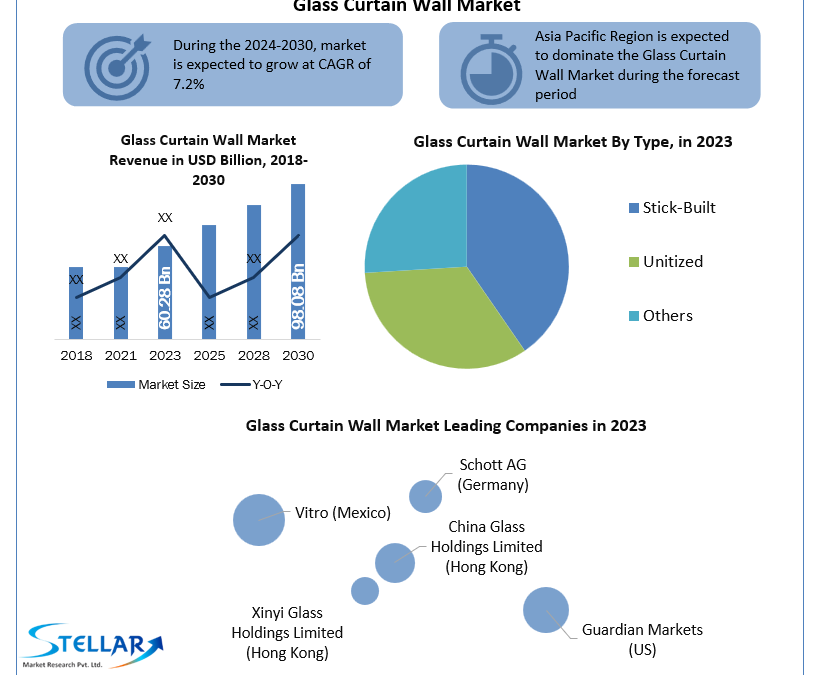 Glass Curtain Wall Market to create new growth opportunities and forecast 2030