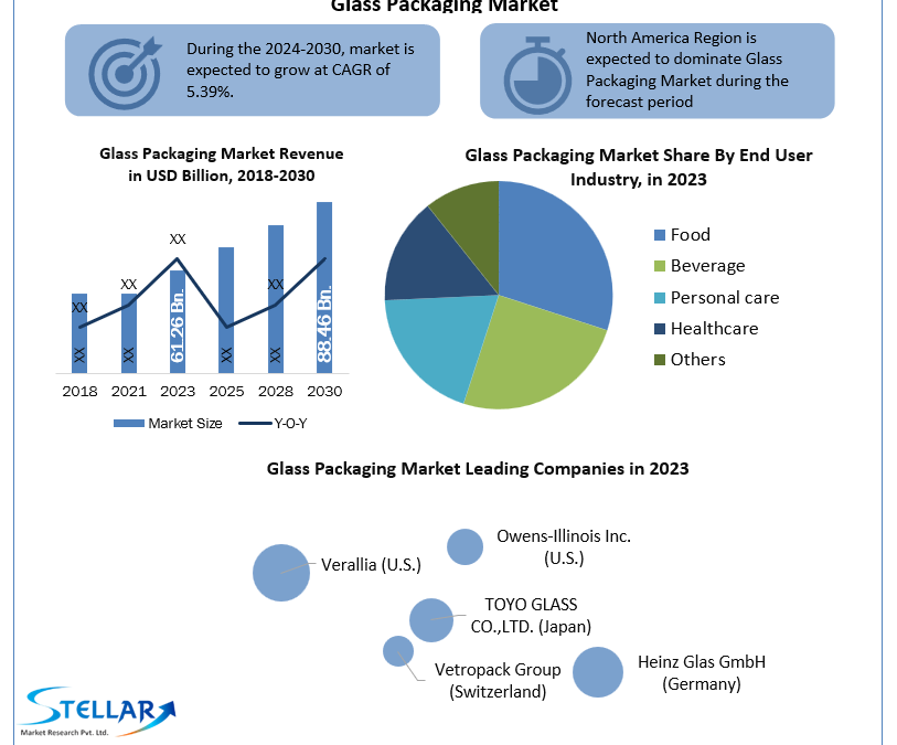 Glass Packaging Market Challenges, Drivers, Outlook, Growth Opportunities