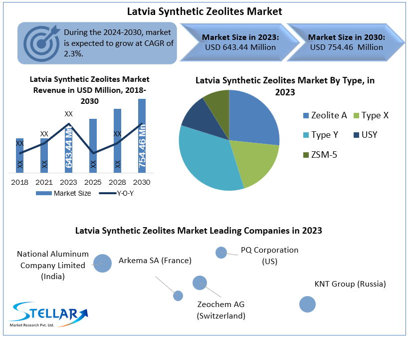 Latvia Synthetic Zeolites Market analysis of revenue growth and demand forecast 2030