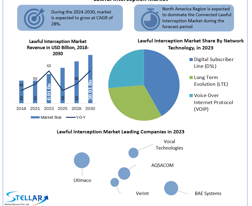 Lawful Interception Market analysis of revenue growth and demand forecast 2030