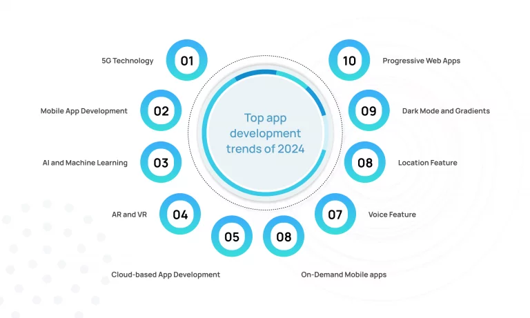 App Development Trends of 2024