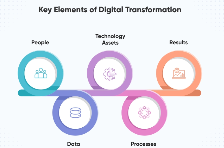 Key Components of a Successful Digital Transformation