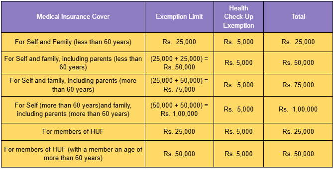 Section 80D Deduction Table
