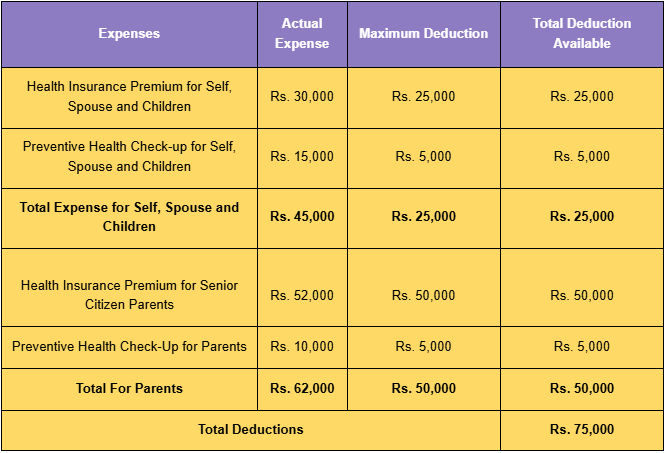 Section 80D Deduction Chart