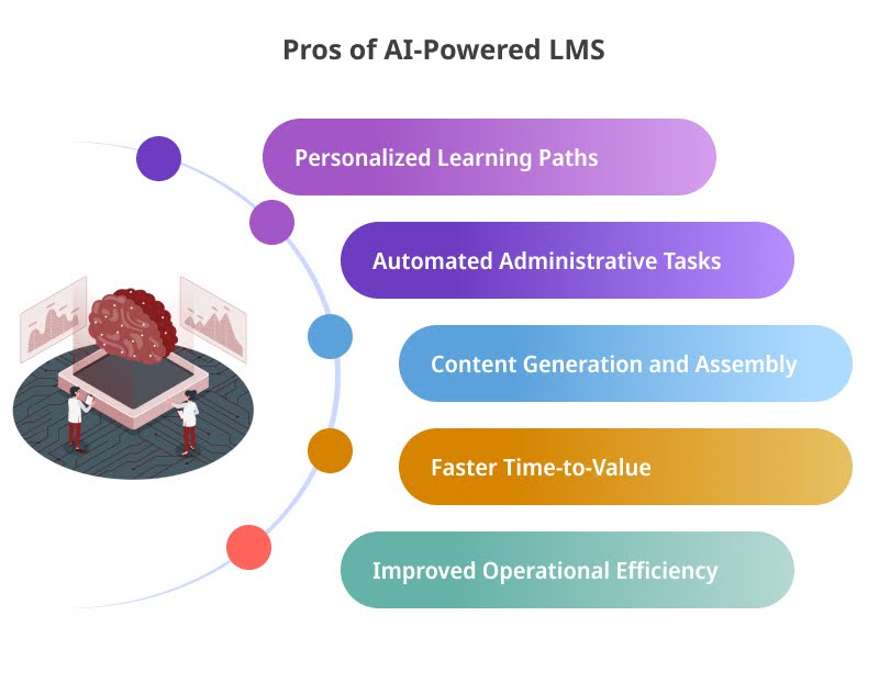 AI powered LMS
